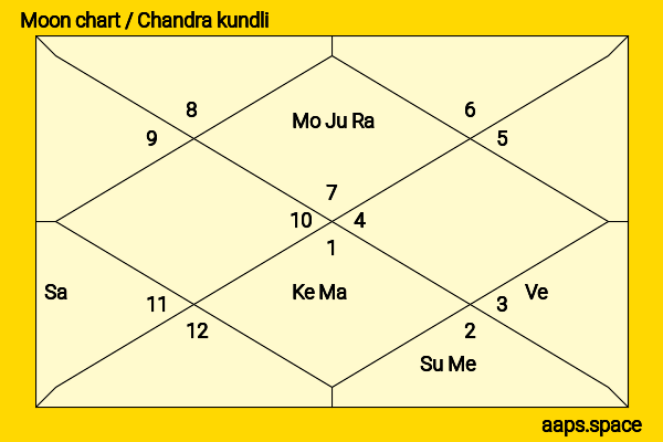 Kanto  chandra kundli or moon chart
