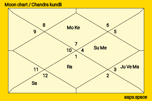 Harsimrat Kaur Badal chandra kundli or moon chart