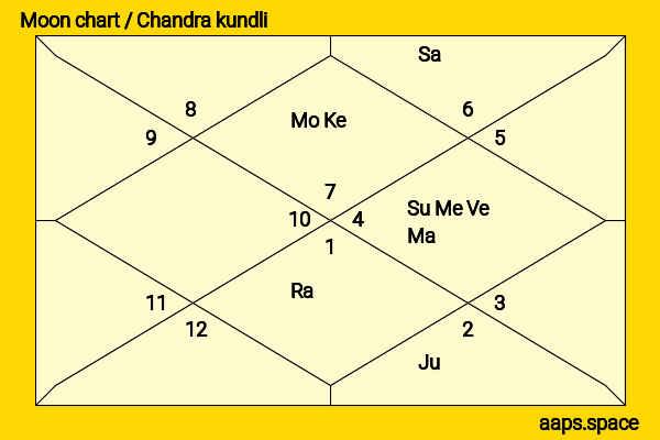 Vivian Martin chandra kundli or moon chart