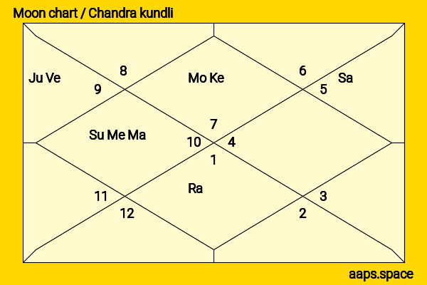 Manik Sarkar chandra kundli or moon chart