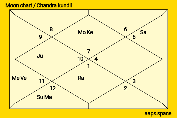 Patrick Duffy chandra kundli or moon chart