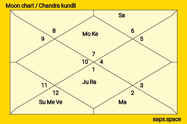 Leslie Howard chandra kundli or moon chart