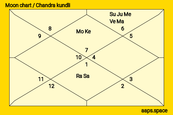 Barbara Castle chandra kundli or moon chart