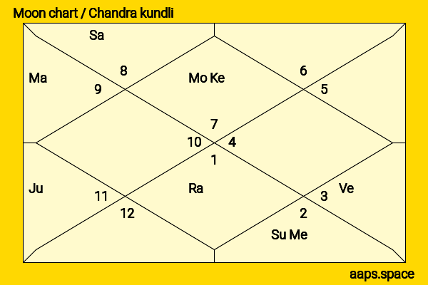 Molly Ephraim chandra kundli or moon chart