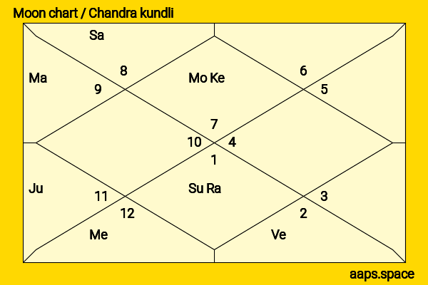 Daniel Sharman chandra kundli or moon chart