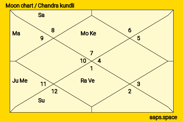 Yoo So Young chandra kundli or moon chart