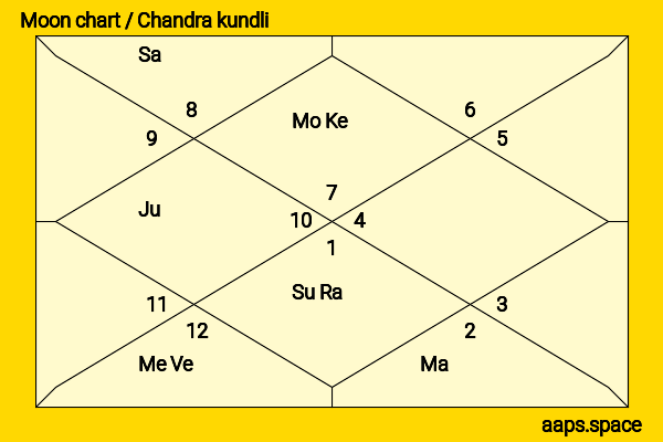 Laura Whitmore chandra kundli or moon chart
