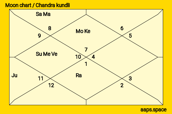Gemma Arterton chandra kundli or moon chart