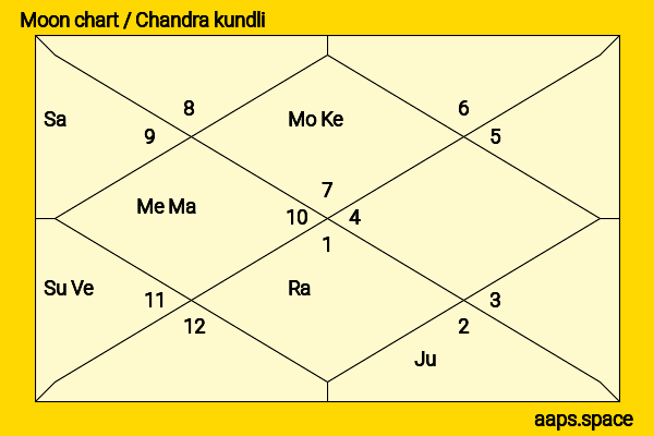 K Viswanath chandra kundli or moon chart