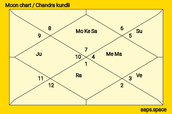 Albrecht Schuch chandra kundli or moon chart