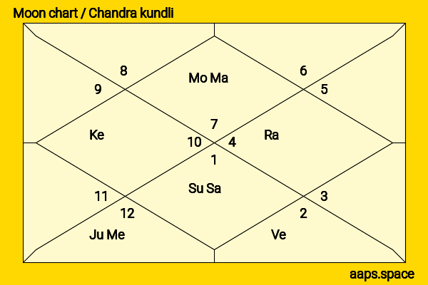 Morgan Turner chandra kundli or moon chart