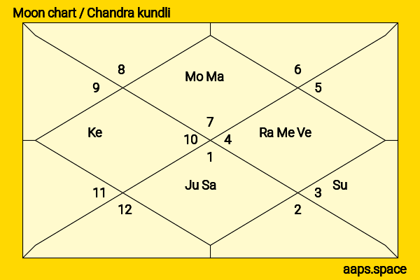 Ayaka Konno chandra kundli or moon chart