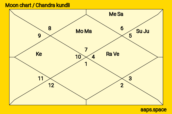 Ben Savage chandra kundli or moon chart