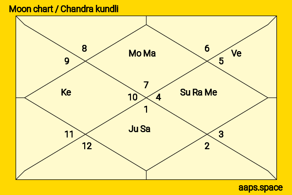 Gouri G Kishan chandra kundli or moon chart