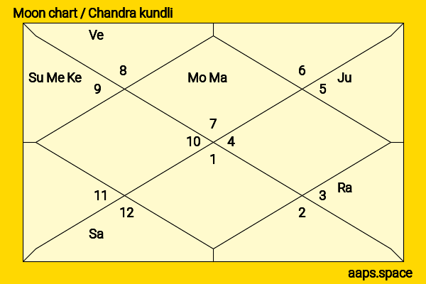 Dennis Morgan chandra kundli or moon chart