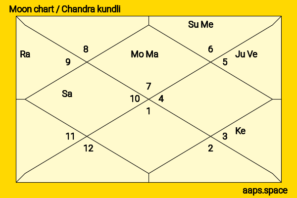 Kim Seulki chandra kundli or moon chart