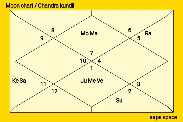 Henry Fonda chandra kundli or moon chart