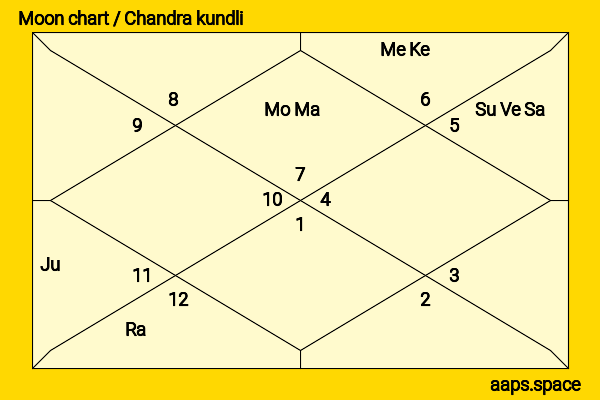 Howard Deutch chandra kundli or moon chart