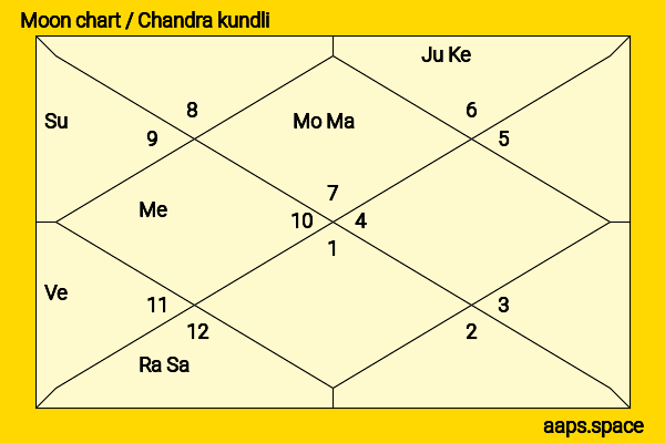 Consuelo Duval chandra kundli or moon chart