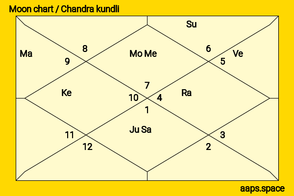 Eleanor Lee chandra kundli or moon chart