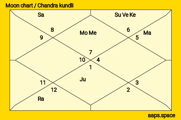 Anjali Patil chandra kundli or moon chart