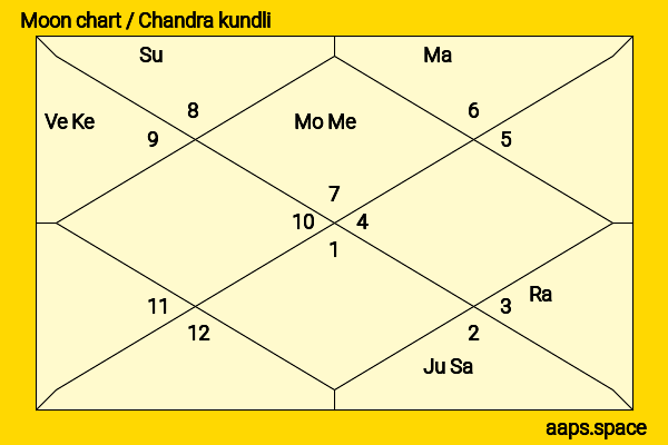Agastya Nanda chandra kundli or moon chart