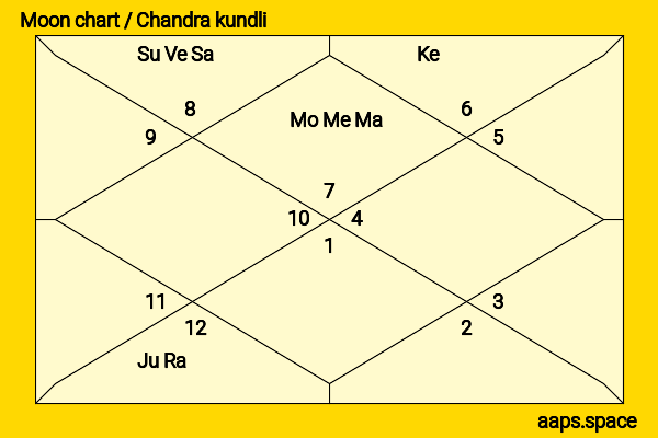 Kayoze Irani chandra kundli or moon chart