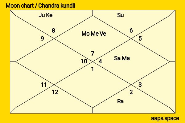Chhagan Bhujbal chandra kundli or moon chart