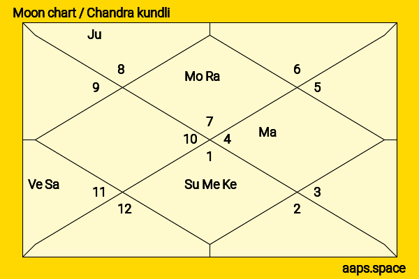Moritz Jahn chandra kundli or moon chart