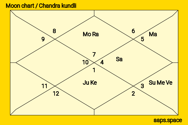 Mali Harries chandra kundli or moon chart