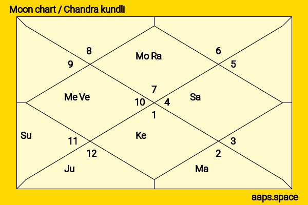 Michael McIntyre chandra kundli or moon chart