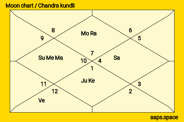 A J Buckley chandra kundli or moon chart