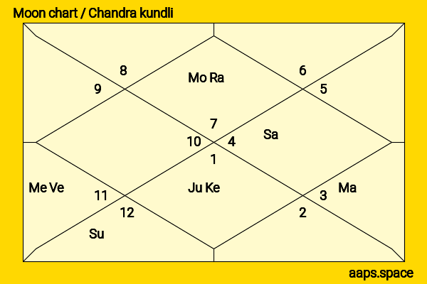 Calvin Yu chandra kundli or moon chart