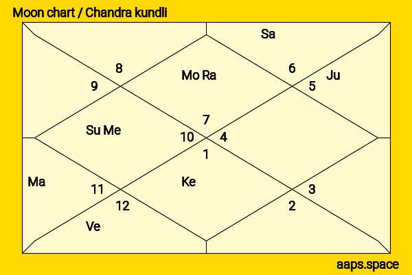 Mario Lanza chandra kundli or moon chart