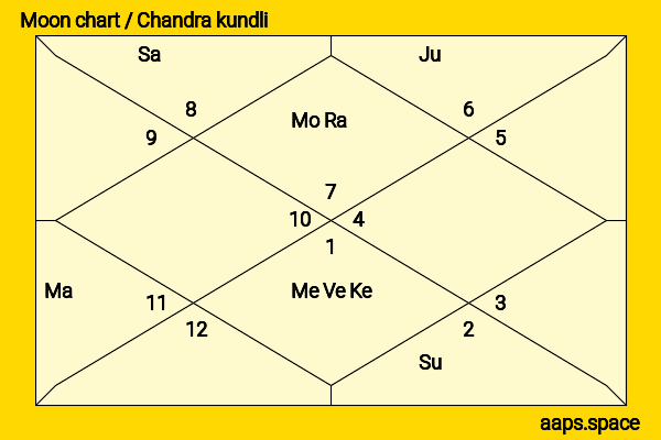 Annette Bening chandra kundli or moon chart