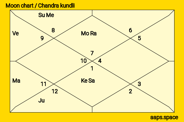 Dariush Mehrjui chandra kundli or moon chart