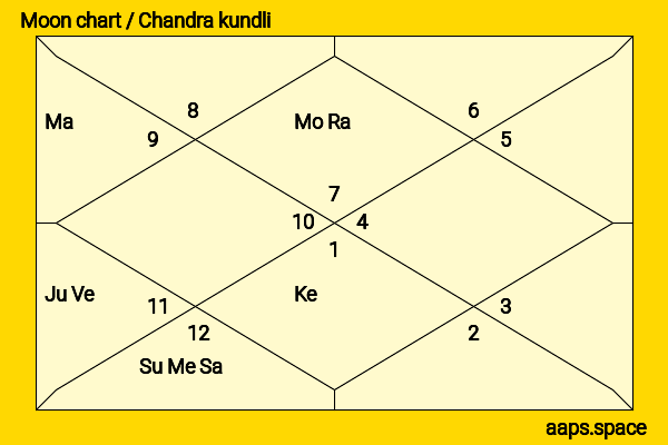 K. Rahman Khan chandra kundli or moon chart