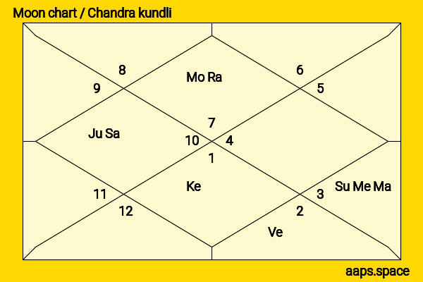 Chandra Bhanu Gupta chandra kundli or moon chart