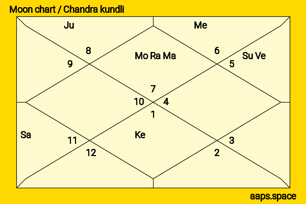 Cel Spellman chandra kundli or moon chart