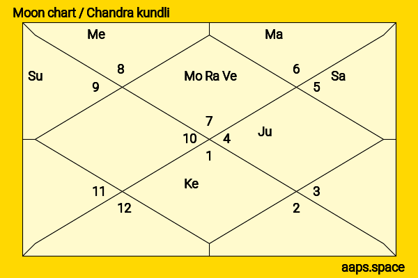 Om Prakash chandra kundli or moon chart