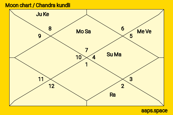 Mila Kunis chandra kundli or moon chart