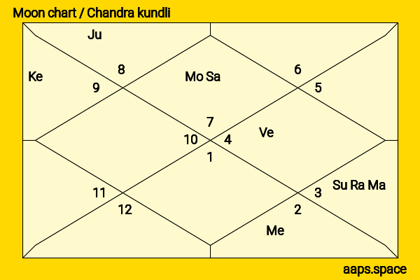 Yuya Ishii chandra kundli or moon chart