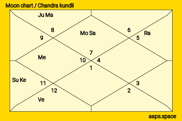 Talat Mahmood chandra kundli or moon chart