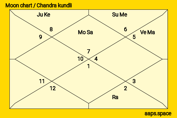 Pooja Gandhi chandra kundli or moon chart