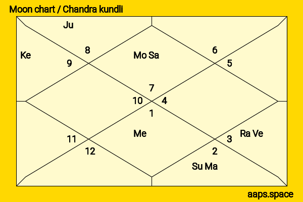 Kunal Khemu chandra kundli or moon chart