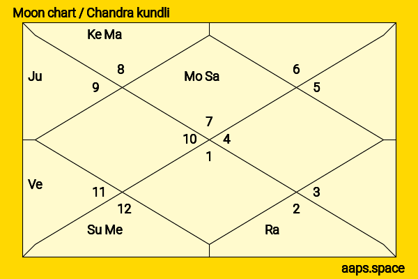 Tanushree Dutta chandra kundli or moon chart