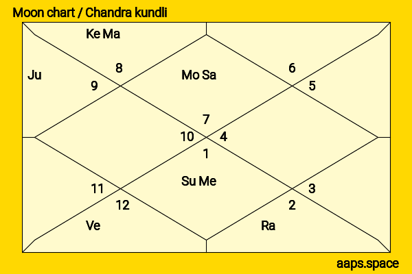 Claire Foy chandra kundli or moon chart