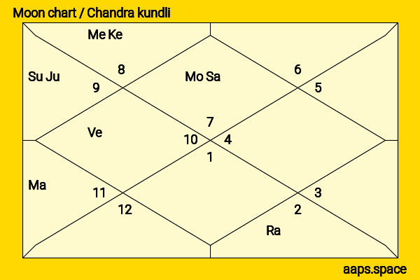 Ankita Lokhande chandra kundli or moon chart