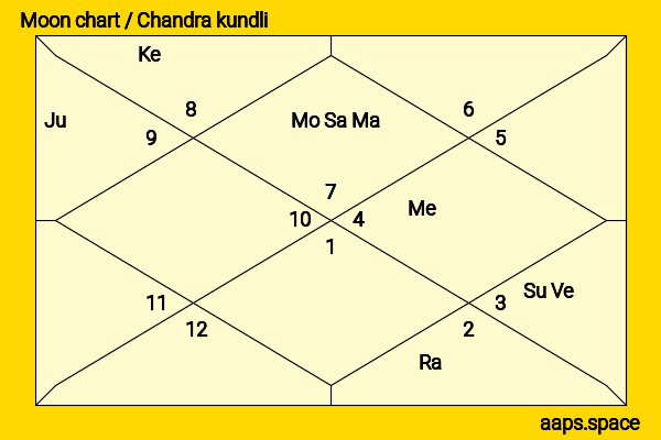 Kate McKinnon chandra kundli or moon chart