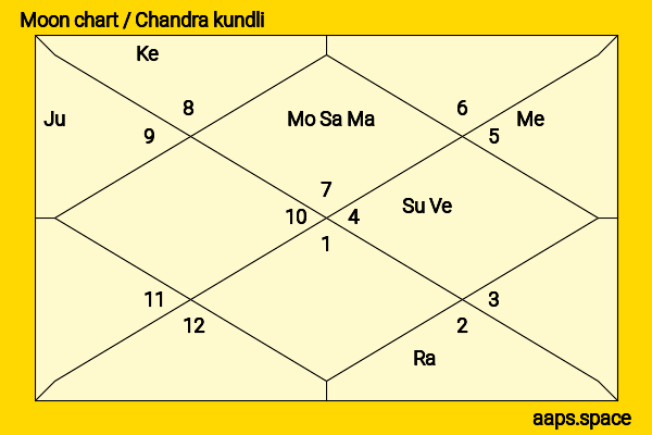 Sunil Chhetri chandra kundli or moon chart